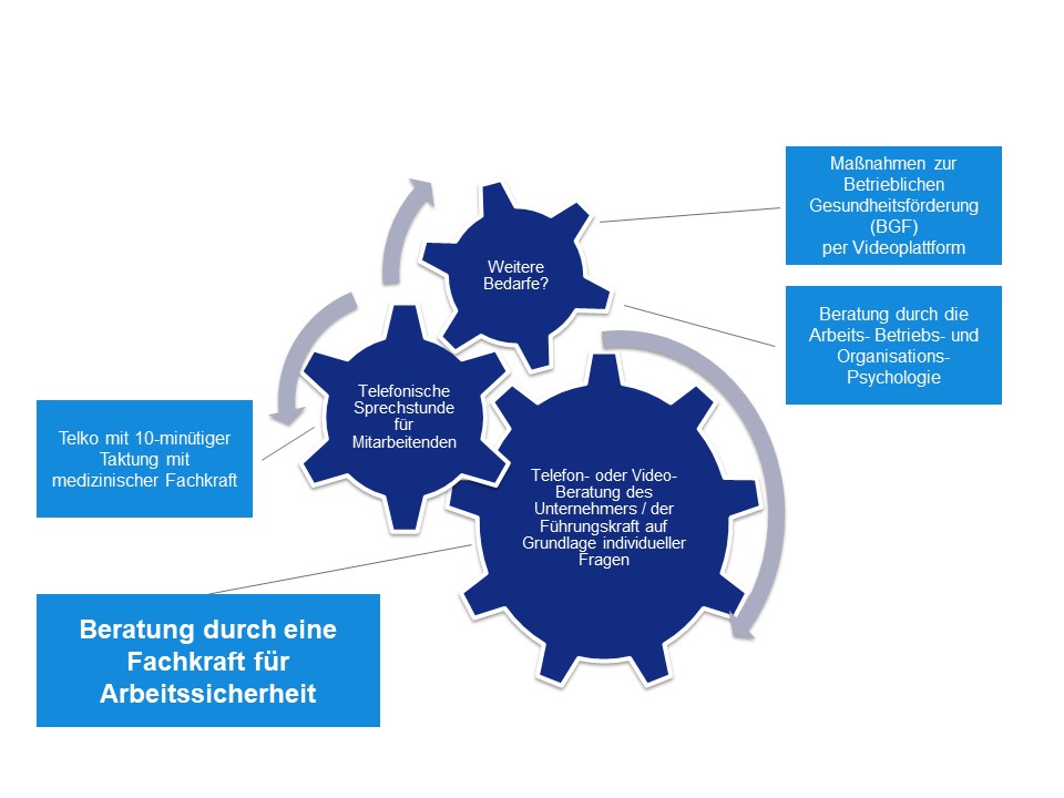 MEDITÜV Unterstützungsangebot Teleservice