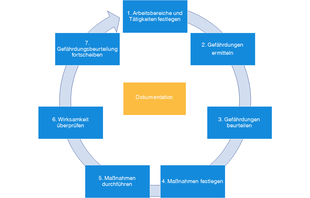 erstens: Arbeitsbereiche und Tätigkeiten festlegen, zweitens Gefährungen ermittleln drittens Gefährungen beurteilen, viertens Maßnahmen festlegen, fünftens Maßnahmen durchführen, sechstens Wirksamkeit überprüfen, siebtens Gefährdungsbeurteilung fortschreiben